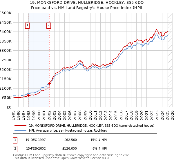 19, MONKSFORD DRIVE, HULLBRIDGE, HOCKLEY, SS5 6DQ: Price paid vs HM Land Registry's House Price Index