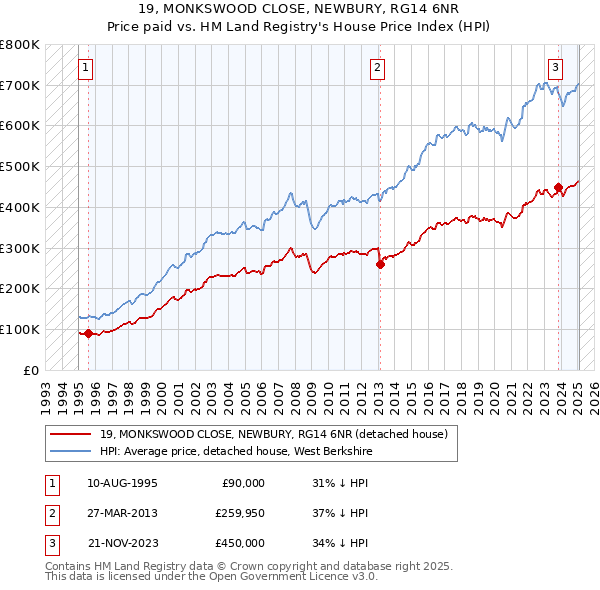 19, MONKSWOOD CLOSE, NEWBURY, RG14 6NR: Price paid vs HM Land Registry's House Price Index