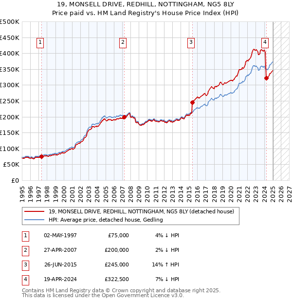 19, MONSELL DRIVE, REDHILL, NOTTINGHAM, NG5 8LY: Price paid vs HM Land Registry's House Price Index