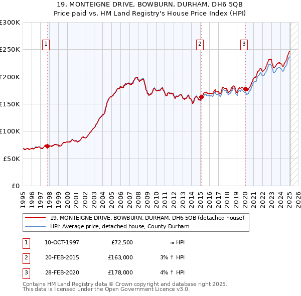 19, MONTEIGNE DRIVE, BOWBURN, DURHAM, DH6 5QB: Price paid vs HM Land Registry's House Price Index