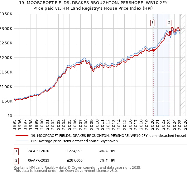 19, MOORCROFT FIELDS, DRAKES BROUGHTON, PERSHORE, WR10 2FY: Price paid vs HM Land Registry's House Price Index