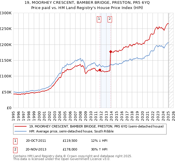 19, MOORHEY CRESCENT, BAMBER BRIDGE, PRESTON, PR5 6YQ: Price paid vs HM Land Registry's House Price Index