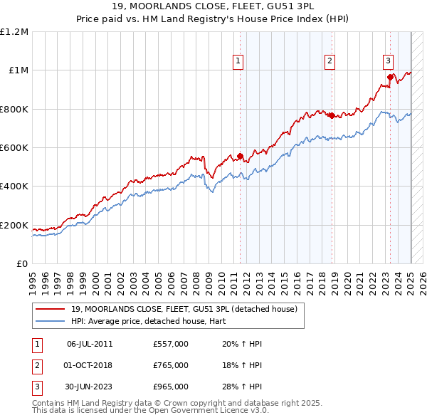 19, MOORLANDS CLOSE, FLEET, GU51 3PL: Price paid vs HM Land Registry's House Price Index