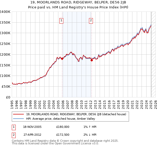 19, MOORLANDS ROAD, RIDGEWAY, BELPER, DE56 2JB: Price paid vs HM Land Registry's House Price Index