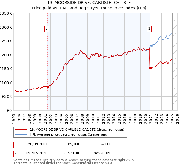 19, MOORSIDE DRIVE, CARLISLE, CA1 3TE: Price paid vs HM Land Registry's House Price Index