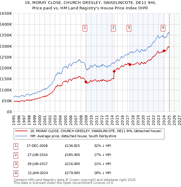 19, MORAY CLOSE, CHURCH GRESLEY, SWADLINCOTE, DE11 9HL: Price paid vs HM Land Registry's House Price Index
