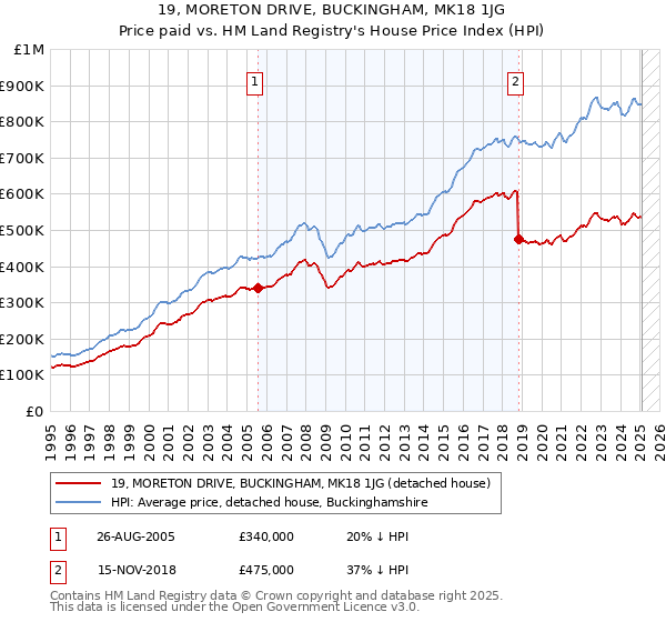19, MORETON DRIVE, BUCKINGHAM, MK18 1JG: Price paid vs HM Land Registry's House Price Index