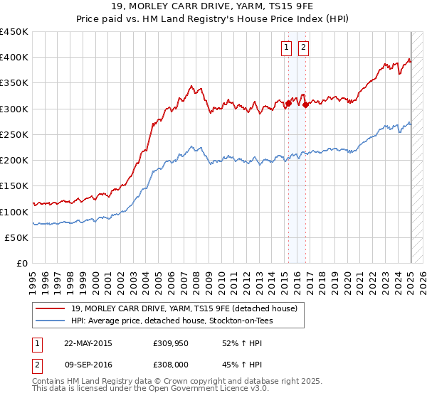 19, MORLEY CARR DRIVE, YARM, TS15 9FE: Price paid vs HM Land Registry's House Price Index