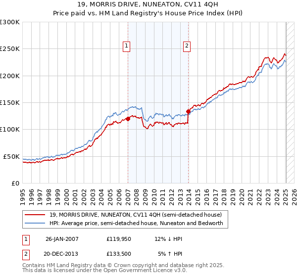 19, MORRIS DRIVE, NUNEATON, CV11 4QH: Price paid vs HM Land Registry's House Price Index