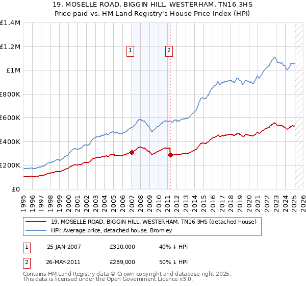 19, MOSELLE ROAD, BIGGIN HILL, WESTERHAM, TN16 3HS: Price paid vs HM Land Registry's House Price Index