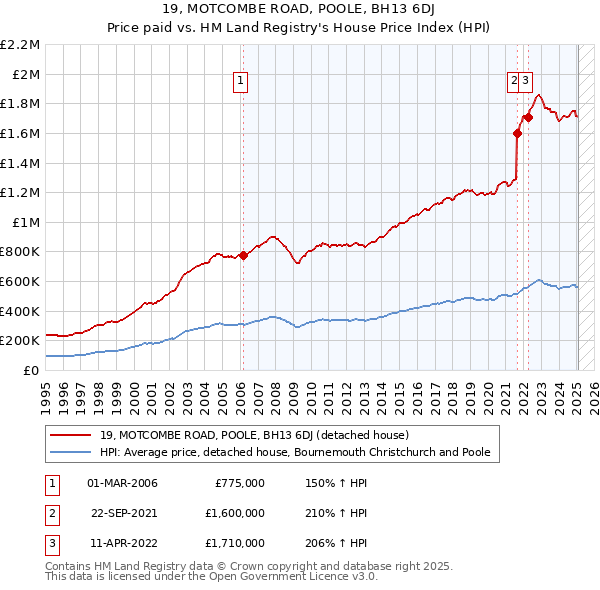19, MOTCOMBE ROAD, POOLE, BH13 6DJ: Price paid vs HM Land Registry's House Price Index