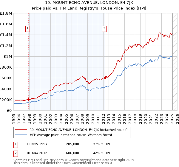 19, MOUNT ECHO AVENUE, LONDON, E4 7JX: Price paid vs HM Land Registry's House Price Index