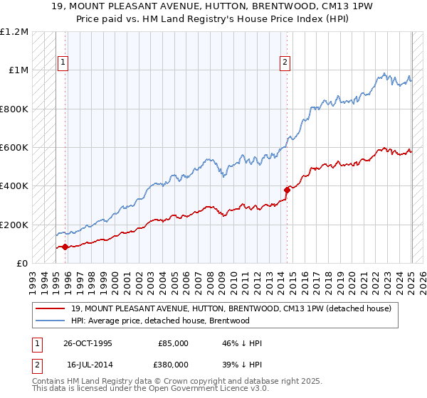 19, MOUNT PLEASANT AVENUE, HUTTON, BRENTWOOD, CM13 1PW: Price paid vs HM Land Registry's House Price Index