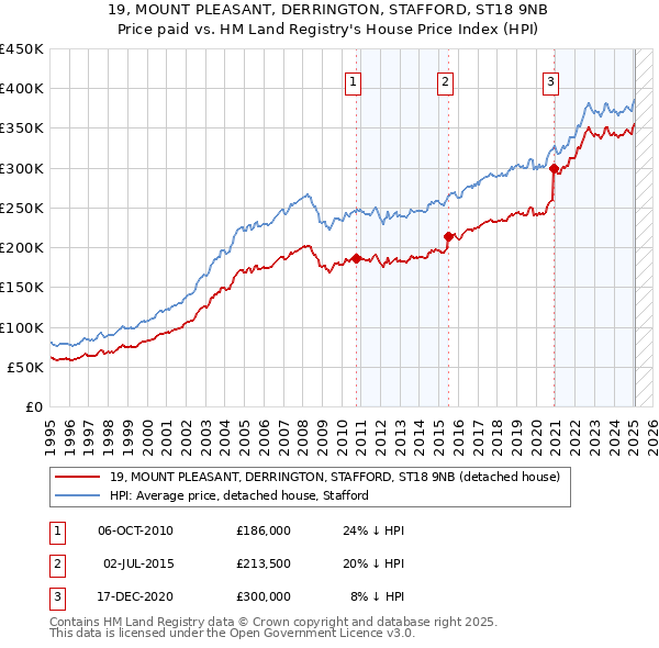 19, MOUNT PLEASANT, DERRINGTON, STAFFORD, ST18 9NB: Price paid vs HM Land Registry's House Price Index