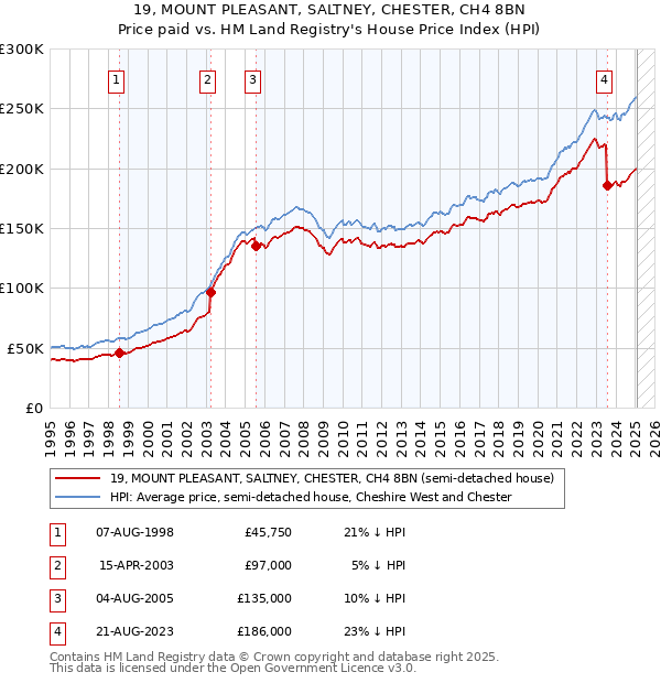 19, MOUNT PLEASANT, SALTNEY, CHESTER, CH4 8BN: Price paid vs HM Land Registry's House Price Index