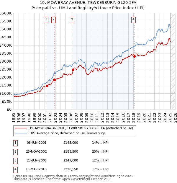 19, MOWBRAY AVENUE, TEWKESBURY, GL20 5FA: Price paid vs HM Land Registry's House Price Index