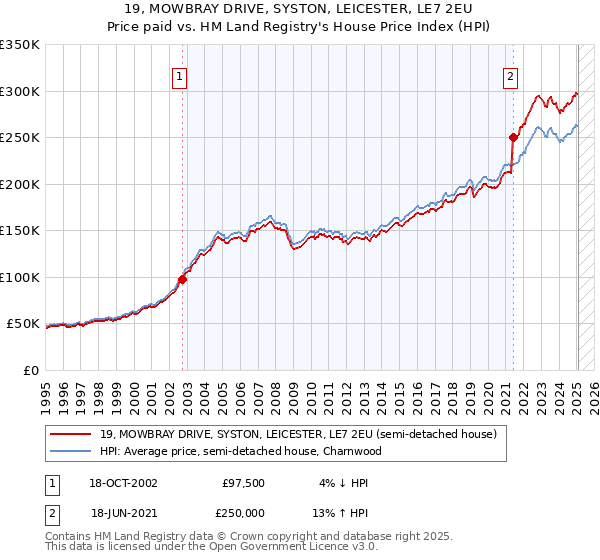 19, MOWBRAY DRIVE, SYSTON, LEICESTER, LE7 2EU: Price paid vs HM Land Registry's House Price Index
