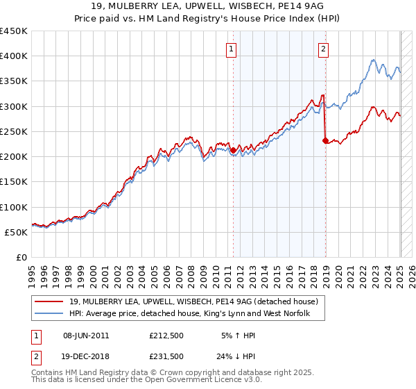 19, MULBERRY LEA, UPWELL, WISBECH, PE14 9AG: Price paid vs HM Land Registry's House Price Index