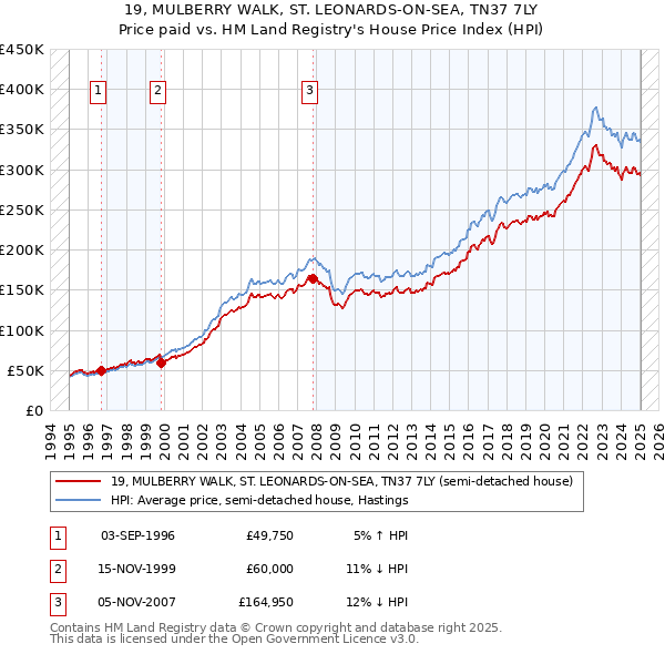 19, MULBERRY WALK, ST. LEONARDS-ON-SEA, TN37 7LY: Price paid vs HM Land Registry's House Price Index
