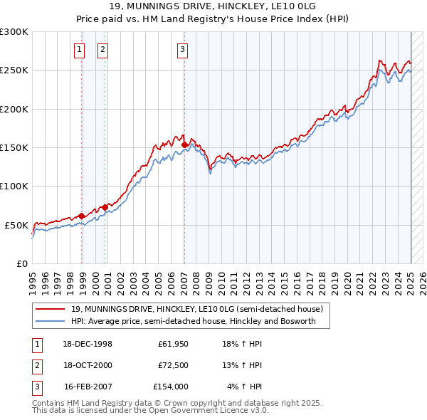 19, MUNNINGS DRIVE, HINCKLEY, LE10 0LG: Price paid vs HM Land Registry's House Price Index