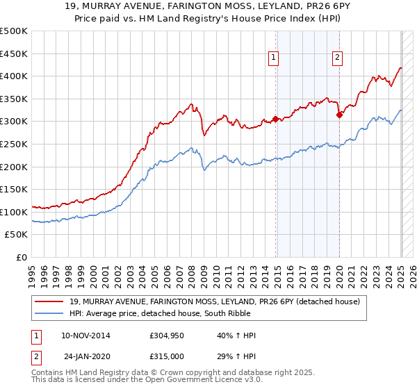 19, MURRAY AVENUE, FARINGTON MOSS, LEYLAND, PR26 6PY: Price paid vs HM Land Registry's House Price Index
