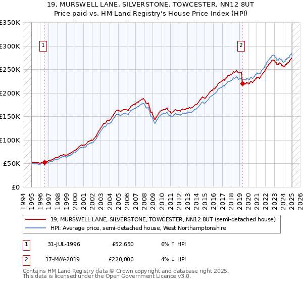 19, MURSWELL LANE, SILVERSTONE, TOWCESTER, NN12 8UT: Price paid vs HM Land Registry's House Price Index