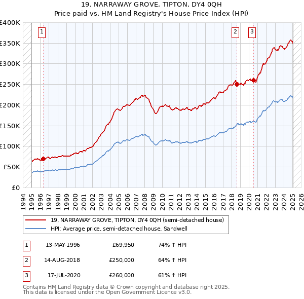 19, NARRAWAY GROVE, TIPTON, DY4 0QH: Price paid vs HM Land Registry's House Price Index
