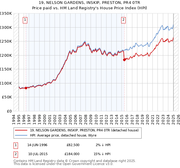 19, NELSON GARDENS, INSKIP, PRESTON, PR4 0TR: Price paid vs HM Land Registry's House Price Index