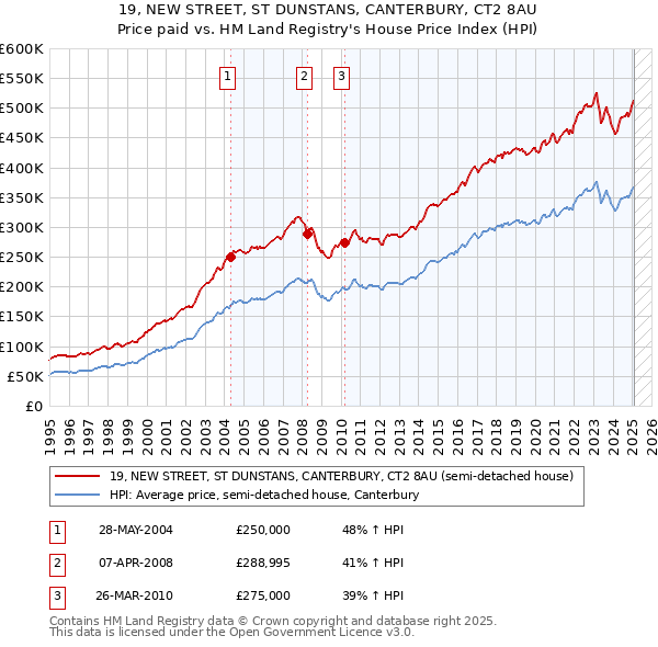 19, NEW STREET, ST DUNSTANS, CANTERBURY, CT2 8AU: Price paid vs HM Land Registry's House Price Index