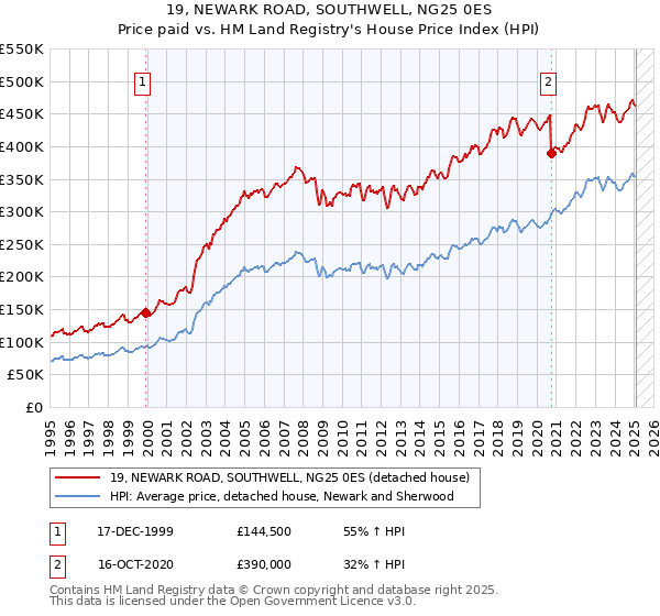 19, NEWARK ROAD, SOUTHWELL, NG25 0ES: Price paid vs HM Land Registry's House Price Index