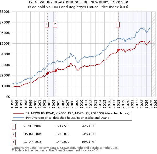 19, NEWBURY ROAD, KINGSCLERE, NEWBURY, RG20 5SP: Price paid vs HM Land Registry's House Price Index