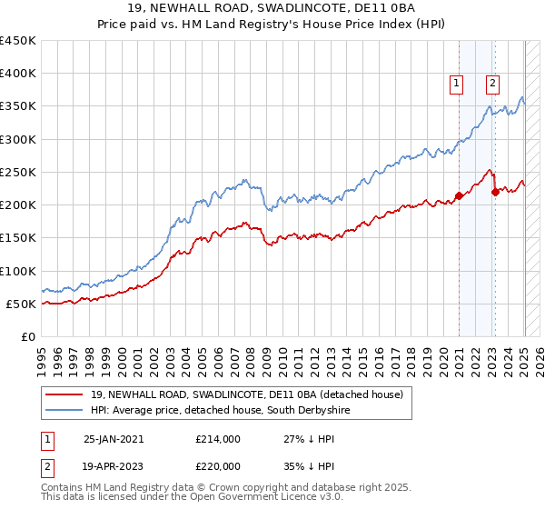 19, NEWHALL ROAD, SWADLINCOTE, DE11 0BA: Price paid vs HM Land Registry's House Price Index