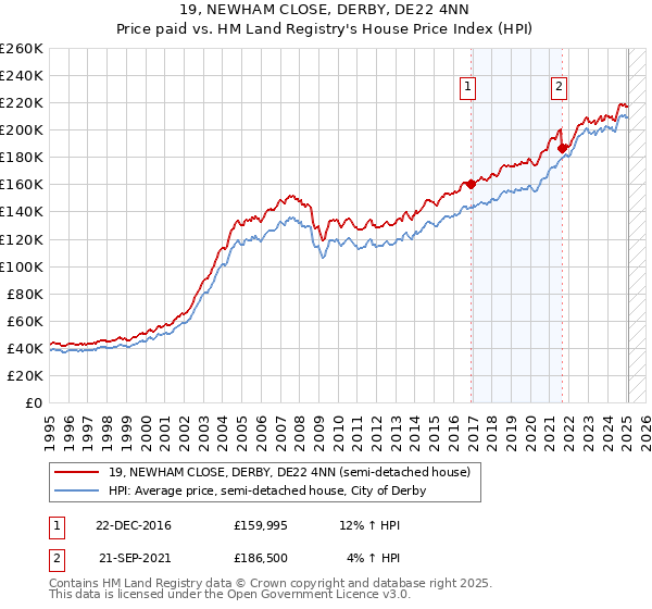 19, NEWHAM CLOSE, DERBY, DE22 4NN: Price paid vs HM Land Registry's House Price Index