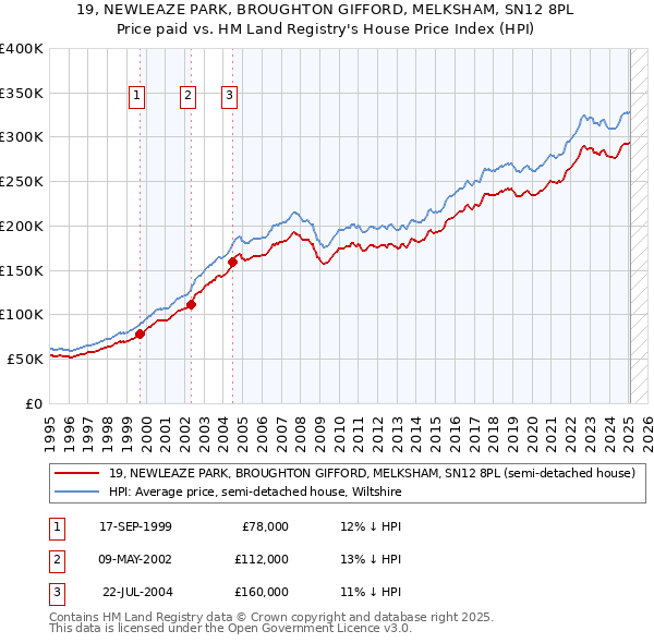 19, NEWLEAZE PARK, BROUGHTON GIFFORD, MELKSHAM, SN12 8PL: Price paid vs HM Land Registry's House Price Index