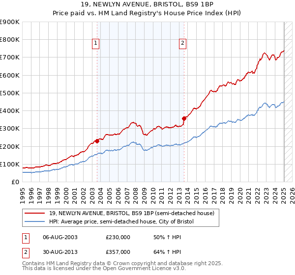 19, NEWLYN AVENUE, BRISTOL, BS9 1BP: Price paid vs HM Land Registry's House Price Index
