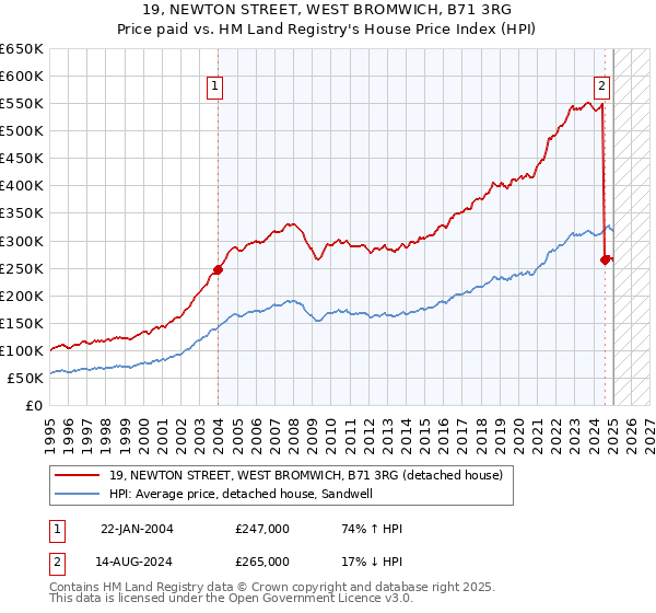 19, NEWTON STREET, WEST BROMWICH, B71 3RG: Price paid vs HM Land Registry's House Price Index
