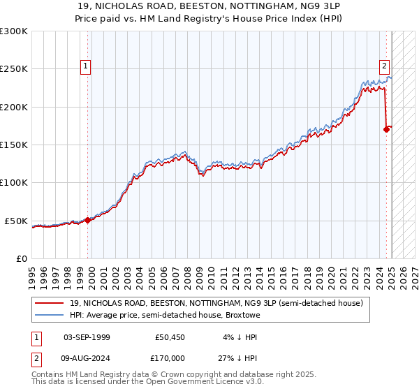 19, NICHOLAS ROAD, BEESTON, NOTTINGHAM, NG9 3LP: Price paid vs HM Land Registry's House Price Index