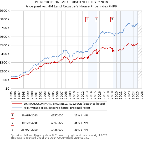 19, NICHOLSON PARK, BRACKNELL, RG12 9QN: Price paid vs HM Land Registry's House Price Index