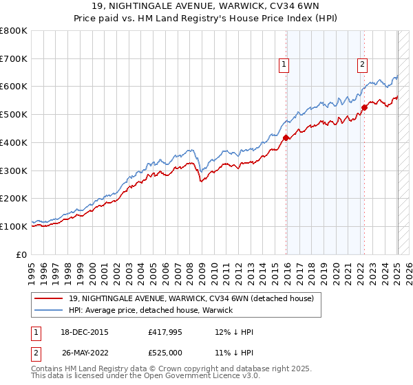 19, NIGHTINGALE AVENUE, WARWICK, CV34 6WN: Price paid vs HM Land Registry's House Price Index