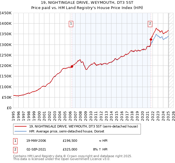 19, NIGHTINGALE DRIVE, WEYMOUTH, DT3 5ST: Price paid vs HM Land Registry's House Price Index