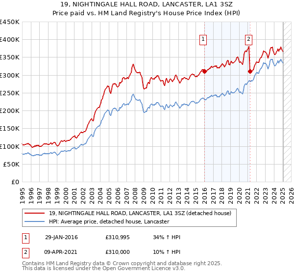 19, NIGHTINGALE HALL ROAD, LANCASTER, LA1 3SZ: Price paid vs HM Land Registry's House Price Index