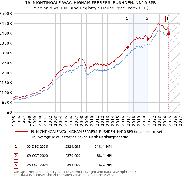 19, NIGHTINGALE WAY, HIGHAM FERRERS, RUSHDEN, NN10 8PR: Price paid vs HM Land Registry's House Price Index