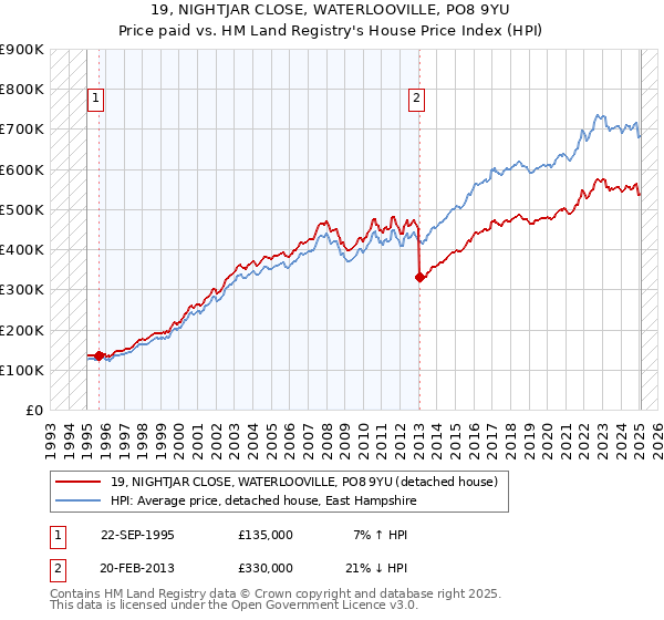 19, NIGHTJAR CLOSE, WATERLOOVILLE, PO8 9YU: Price paid vs HM Land Registry's House Price Index