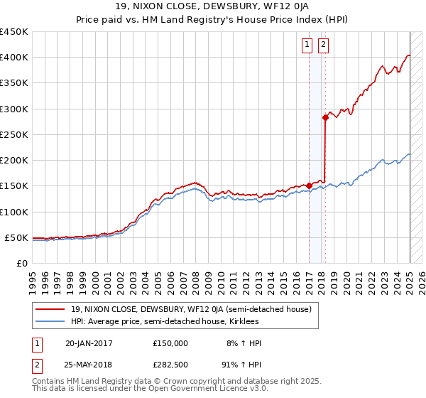 19, NIXON CLOSE, DEWSBURY, WF12 0JA: Price paid vs HM Land Registry's House Price Index