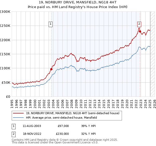 19, NORBURY DRIVE, MANSFIELD, NG18 4HT: Price paid vs HM Land Registry's House Price Index