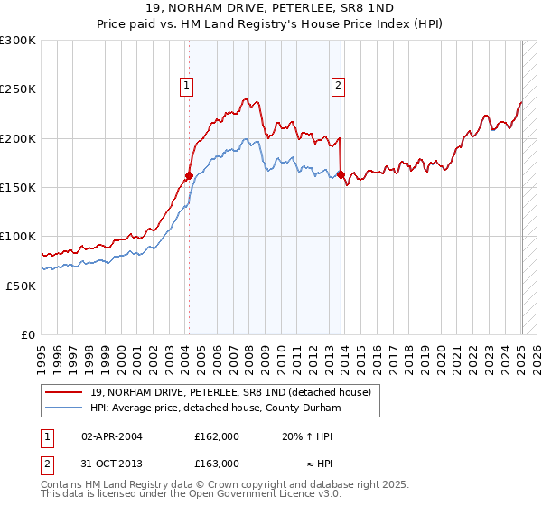 19, NORHAM DRIVE, PETERLEE, SR8 1ND: Price paid vs HM Land Registry's House Price Index
