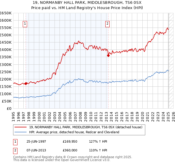 19, NORMANBY HALL PARK, MIDDLESBROUGH, TS6 0SX: Price paid vs HM Land Registry's House Price Index