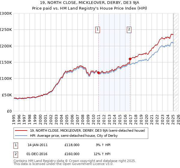 19, NORTH CLOSE, MICKLEOVER, DERBY, DE3 9JA: Price paid vs HM Land Registry's House Price Index