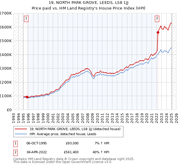 19, NORTH PARK GROVE, LEEDS, LS8 1JJ: Price paid vs HM Land Registry's House Price Index