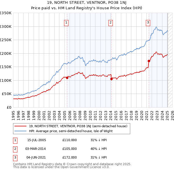 19, NORTH STREET, VENTNOR, PO38 1NJ: Price paid vs HM Land Registry's House Price Index